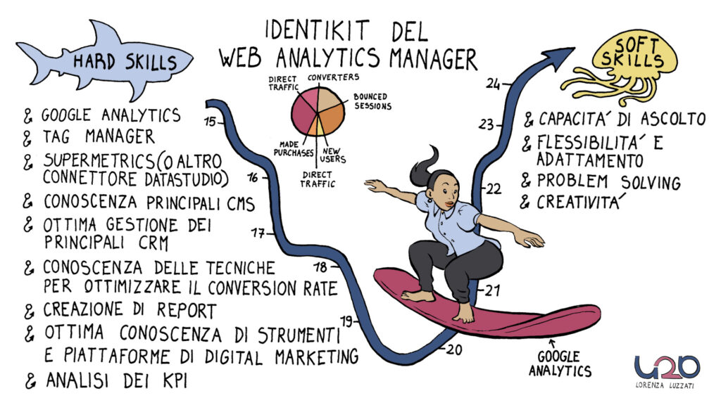 web analytics manager: schema delle competenze