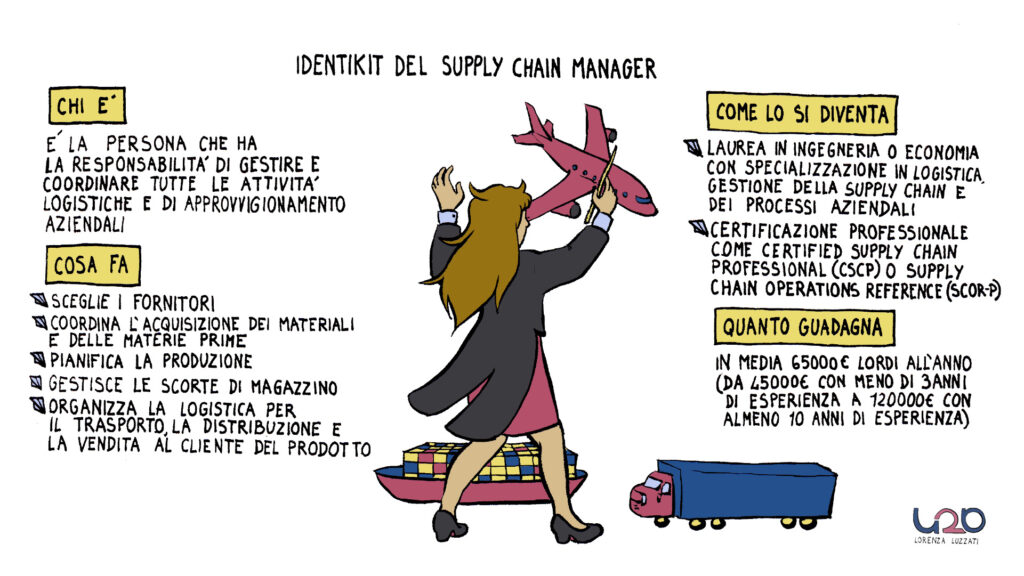 Supply chain manager infografica